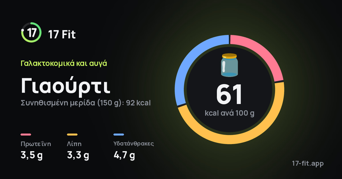 Γιαούρτι: 61 kcal ανά 100 g, πρωτεΐνη 3,5 g, λίπη 3,3 g, υδατάνθρακες 4,7 g.