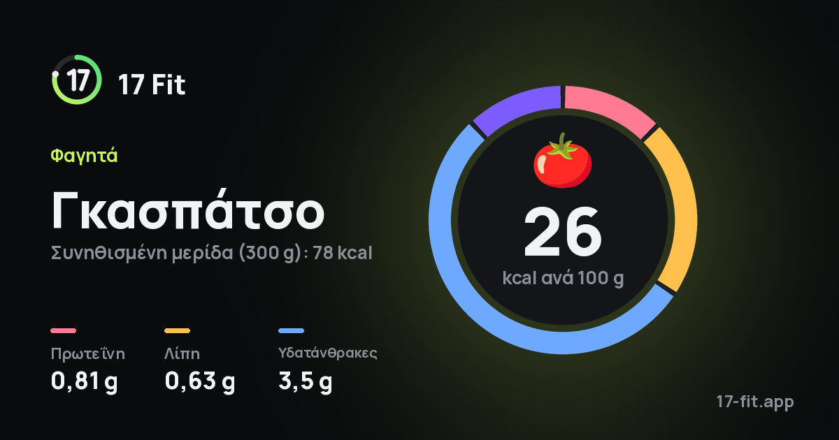 Γκασπάτσο: 26 kcal ανά 100 g, πρωτεΐνη 0,81 g, λίπη 0,63 g, υδατάνθρακες 3,5 g.