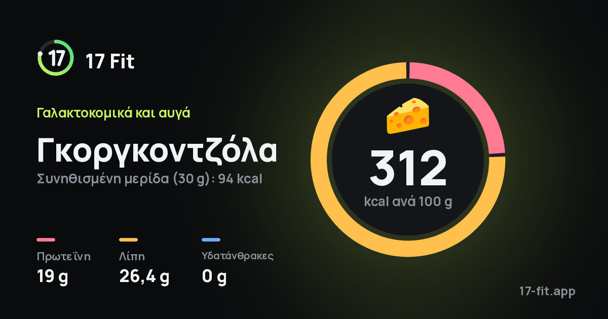 Γκοργκοντζόλα: 312 kcal ανά 100 g, πρωτεΐνη 19 g, λίπη 26,4 g, υδατάνθρακες 0 g.