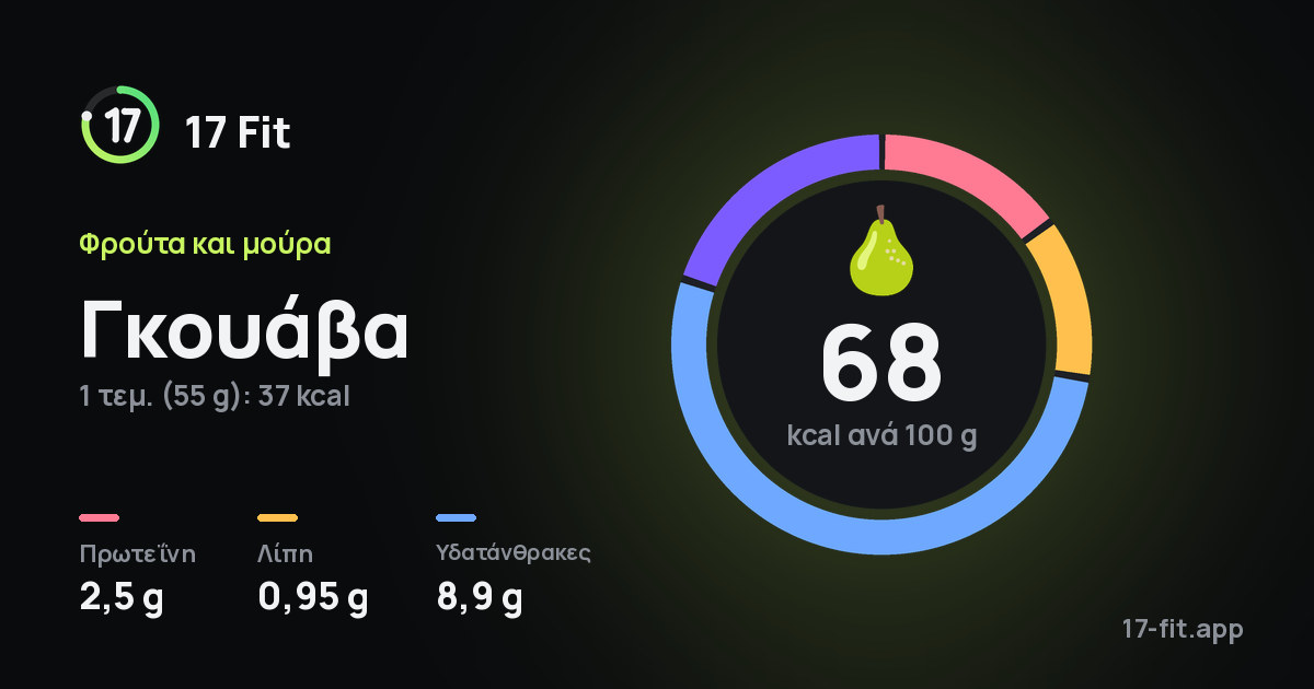 Γκουάβα: 68 kcal ανά 100 g, πρωτεΐνη 2,5 g, λίπη 0,95 g, υδατάνθρακες 8,9 g.