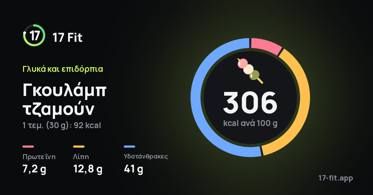Γκουλάμπ τζαμούν: 306 kcal ανά 100 g, πρωτεΐνη 7,2 g, λίπη 12,8 g, υδατάνθρακες 41 g.