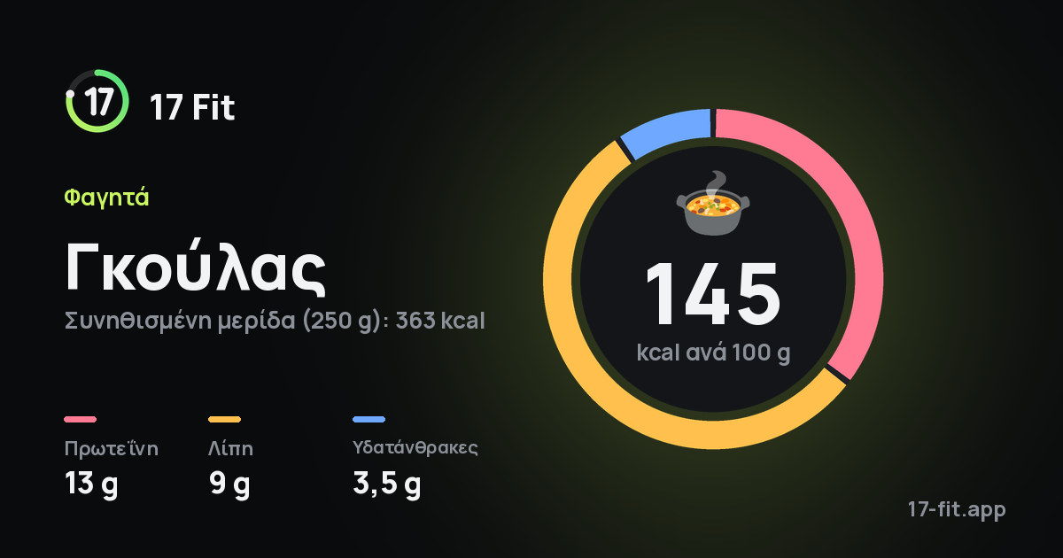 Γκούλας: 145 kcal ανά 100 g, πρωτεΐνη 13 g, λίπη 9 g, υδατάνθρακες 3,5 g.