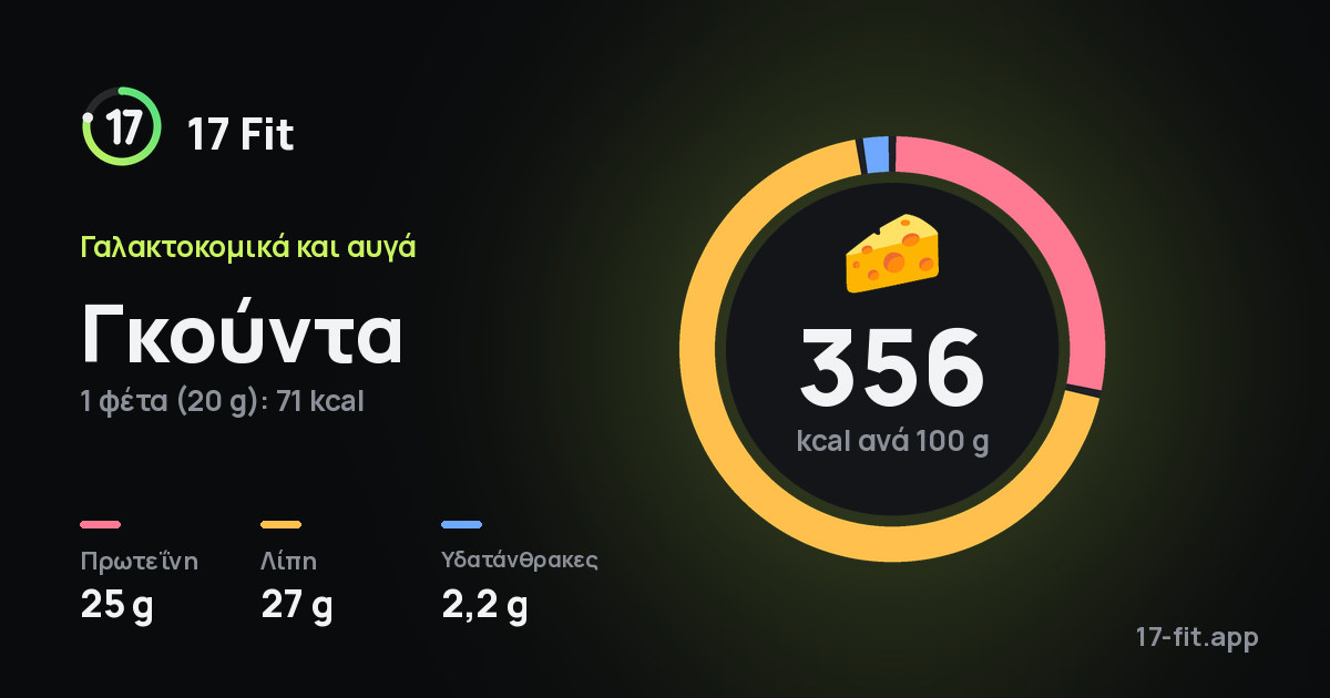 Γκούντα: 356 kcal ανά 100 g, πρωτεΐνη 25 g, λίπη 27 g, υδατάνθρακες 2,2 g.