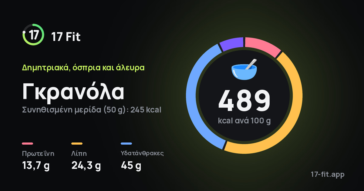 Γκρανόλα: 489 kcal ανά 100 g, πρωτεΐνη 13,7 g, λίπη 24,3 g, υδατάνθρακες 45 g.