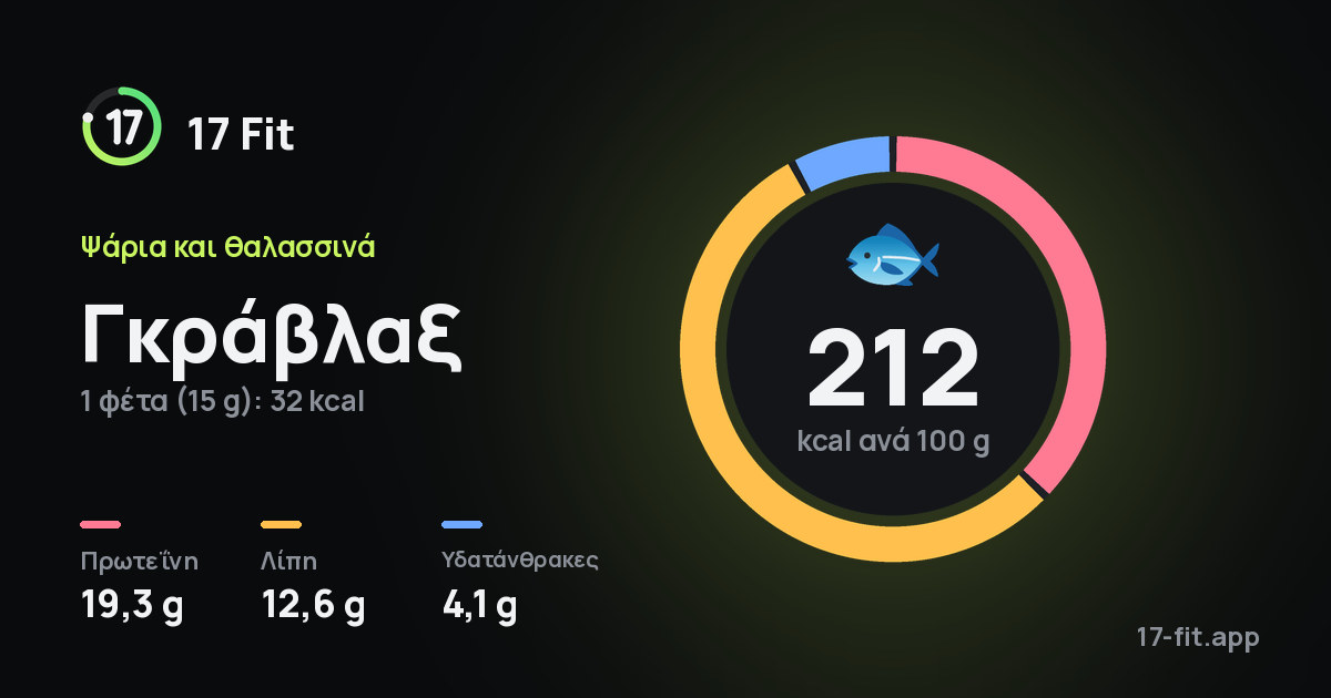 Γκράβλαξ: 212 kcal ανά 100 g, πρωτεΐνη 19,3 g, λίπη 12,6 g, υδατάνθρακες 4,1 g.