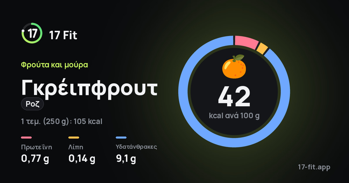 Γκρέιπφρουτ (ροζ): 42 kcal ανά 100 g, πρωτεΐνη 0,77 g, λίπη 0,14 g, υδατάνθρακες 9,1 g.