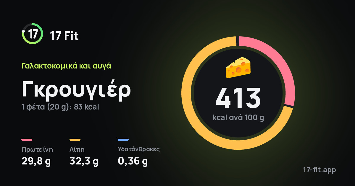 Γκρουγιέρ: 413 kcal ανά 100 g, πρωτεΐνη 29,8 g, λίπη 32,3 g, υδατάνθρακες 0,36 g.