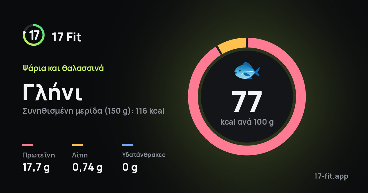 Γλήνι: 77 kcal ανά 100 g, πρωτεΐνη 17,7 g, λίπη 0,74 g, υδατάνθρακες 0 g.