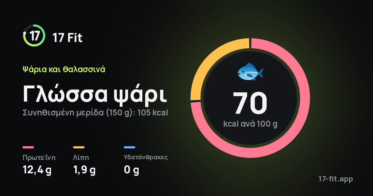 Γλώσσα ψάρι: 70 kcal ανά 100 g, πρωτεΐνη 12,4 g, λίπη 1,9 g, υδατάνθρακες 0 g.