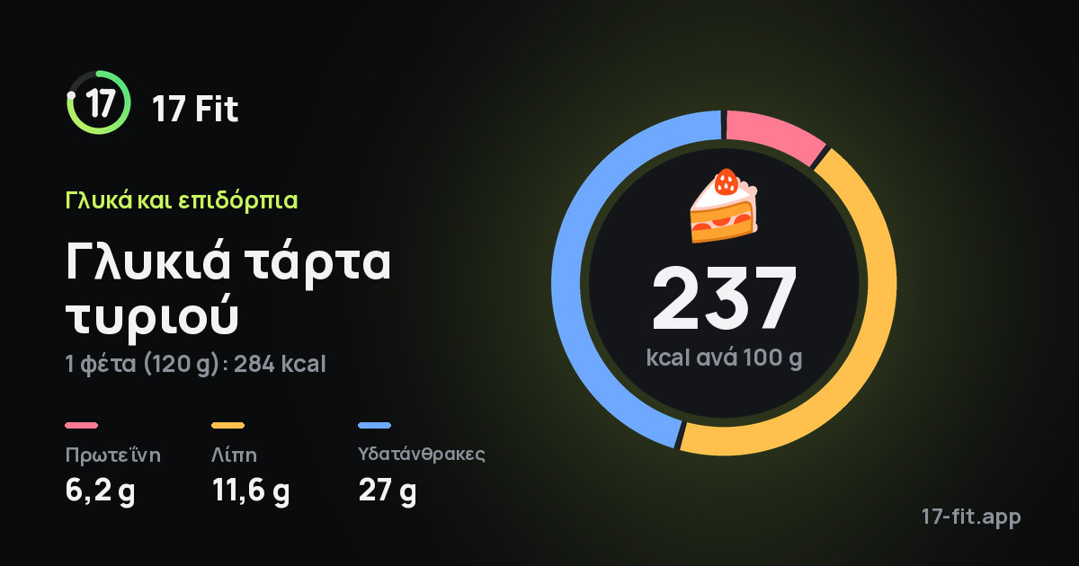Γλυκιά τάρτα τυριού: 237 kcal ανά 100 g, πρωτεΐνη 6,2 g, λίπη 11,6 g, υδατάνθρακες 27 g.