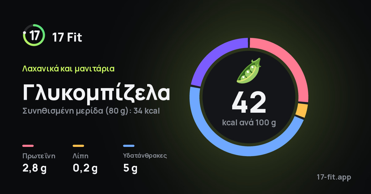 Γλυκομπίζελα: 42 kcal ανά 100 g, πρωτεΐνη 2,8 g, λίπη 0,2 g, υδατάνθρακες 5 g.