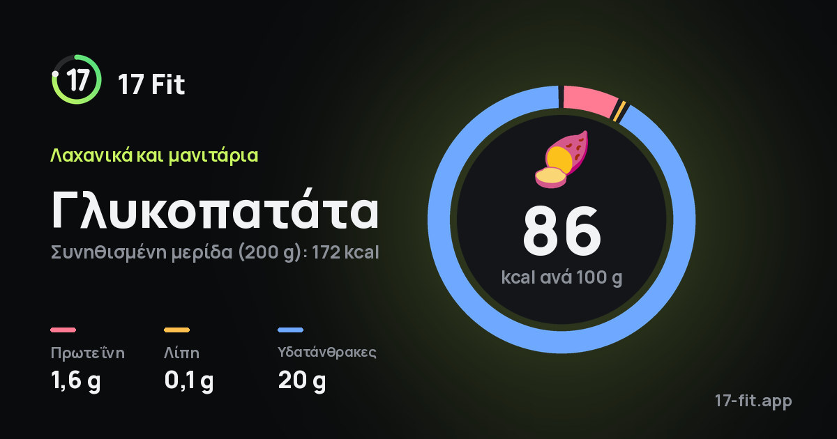 Γλυκοπατάτα: 86 kcal ανά 100 g, πρωτεΐνη 1,6 g, λίπη 0,1 g, υδατάνθρακες 20 g.