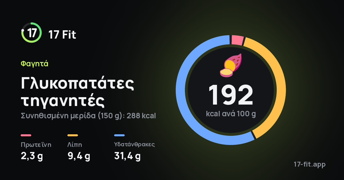 Γλυκοπατάτες τηγανητές: 192 kcal ανά 100 g, πρωτεΐνη 2,3 g, λίπη 9,4 g, υδατάνθρακες 31,4 g.