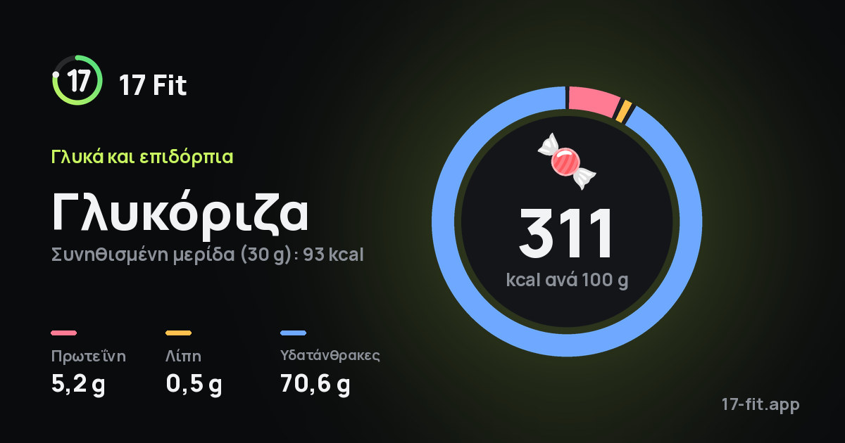 Γλυκόριζα: 311 kcal ανά 100 g, πρωτεΐνη 5,2 g, λίπη 0,5 g, υδατάνθρακες 70,6 g.