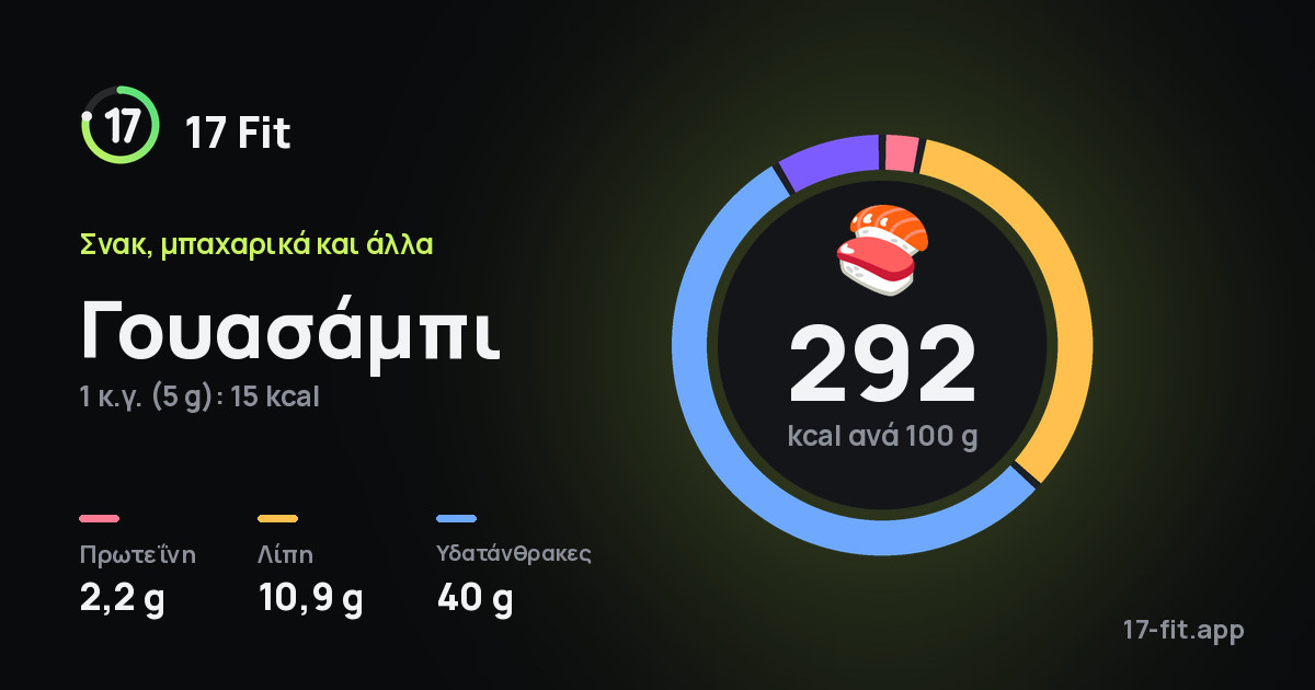 Γουασάμπι: 292 kcal ανά 100 g, πρωτεΐνη 2,2 g, λίπη 10,9 g, υδατάνθρακες 40 g.