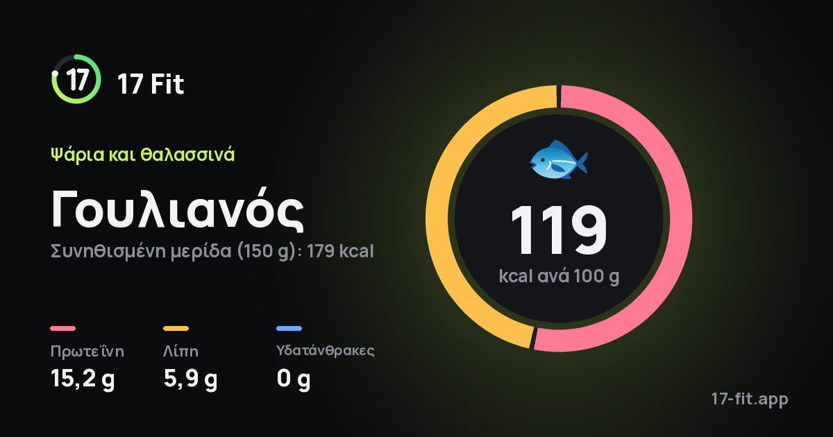 Γουλιανός: 119 kcal ανά 100 g, πρωτεΐνη 15,2 g, λίπη 5,9 g, υδατάνθρακες 0 g.