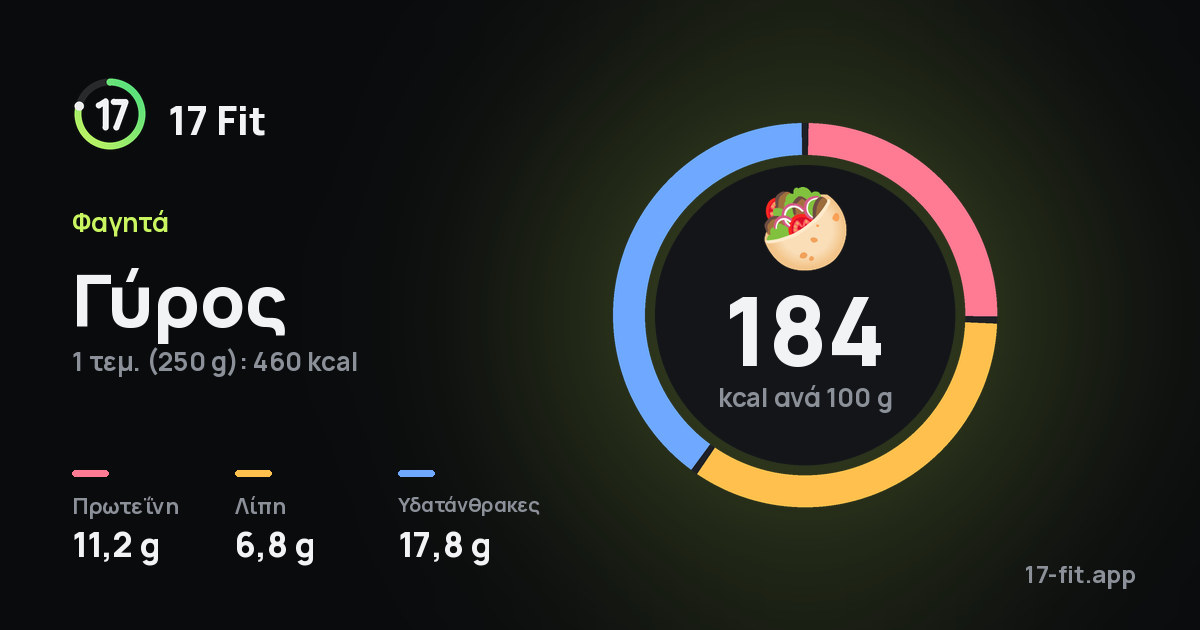 Γύρος: 184 kcal ανά 100 g, πρωτεΐνη 11,2 g, λίπη 6,8 g, υδατάνθρακες 17,8 g.