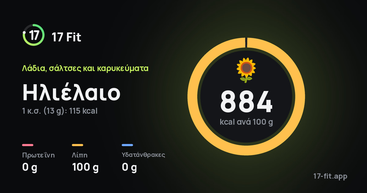 Ηλιέλαιο: 884 kcal ανά 100 g, πρωτεΐνη 0 g, λίπη 100 g, υδατάνθρακες 0 g.