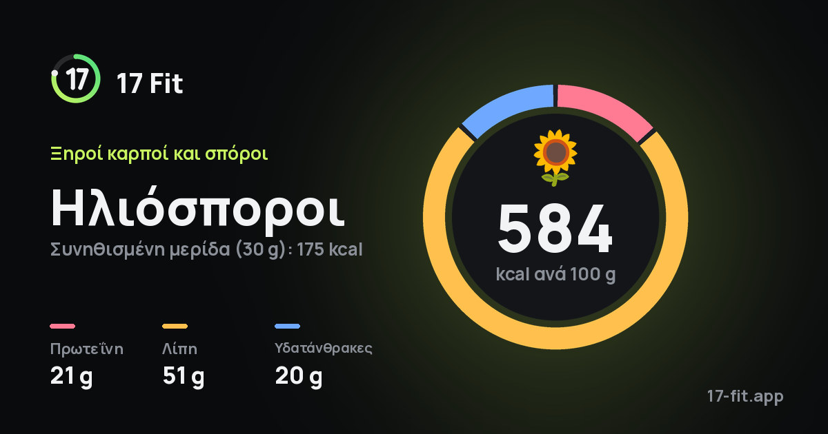 Ηλιόσποροι: 584 kcal ανά 100 g, πρωτεΐνη 21 g, λίπη 51 g, υδατάνθρακες 20 g.