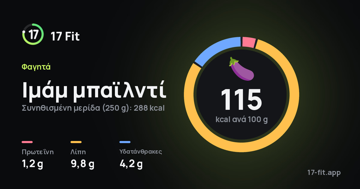 Ιμάμ μπαϊλντί: 115 kcal ανά 100 g, πρωτεΐνη 1,2 g, λίπη 9,8 g, υδατάνθρακες 4,2 g.