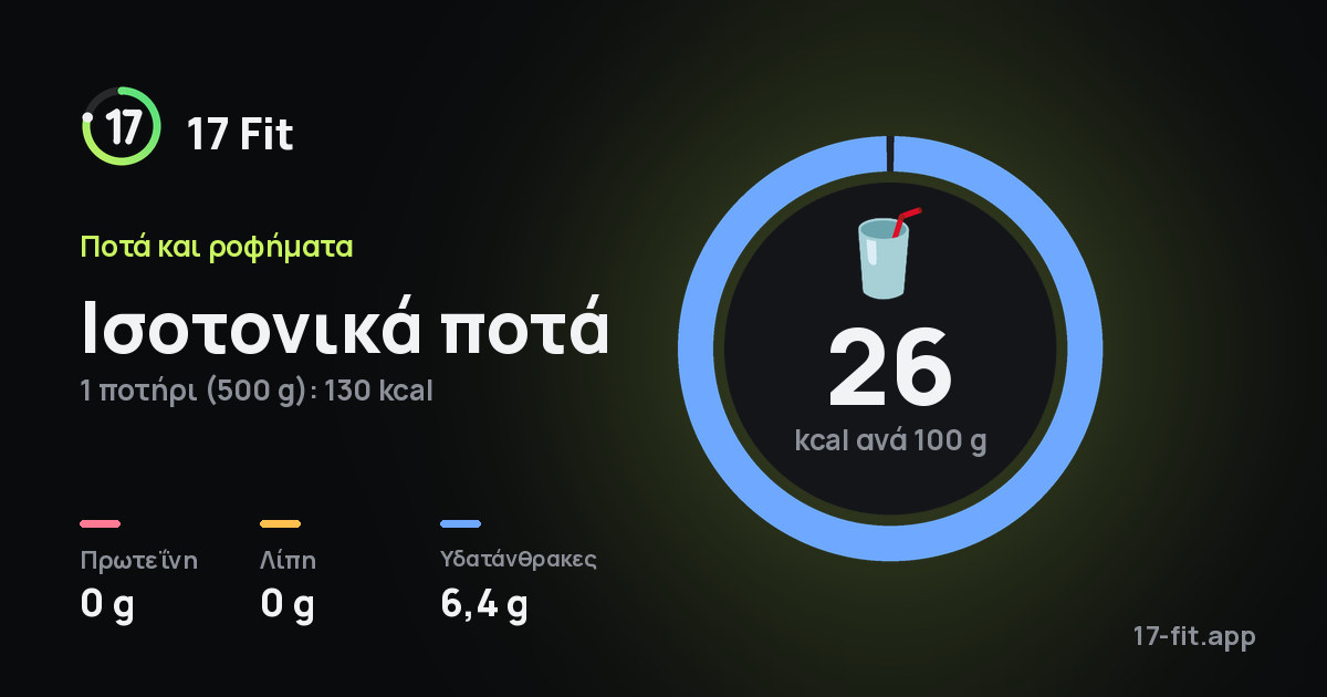 Ισοτονικά ποτά: 26 kcal ανά 100 g, πρωτεΐνη 0 g, λίπη 0 g, υδατάνθρακες 6,4 g.