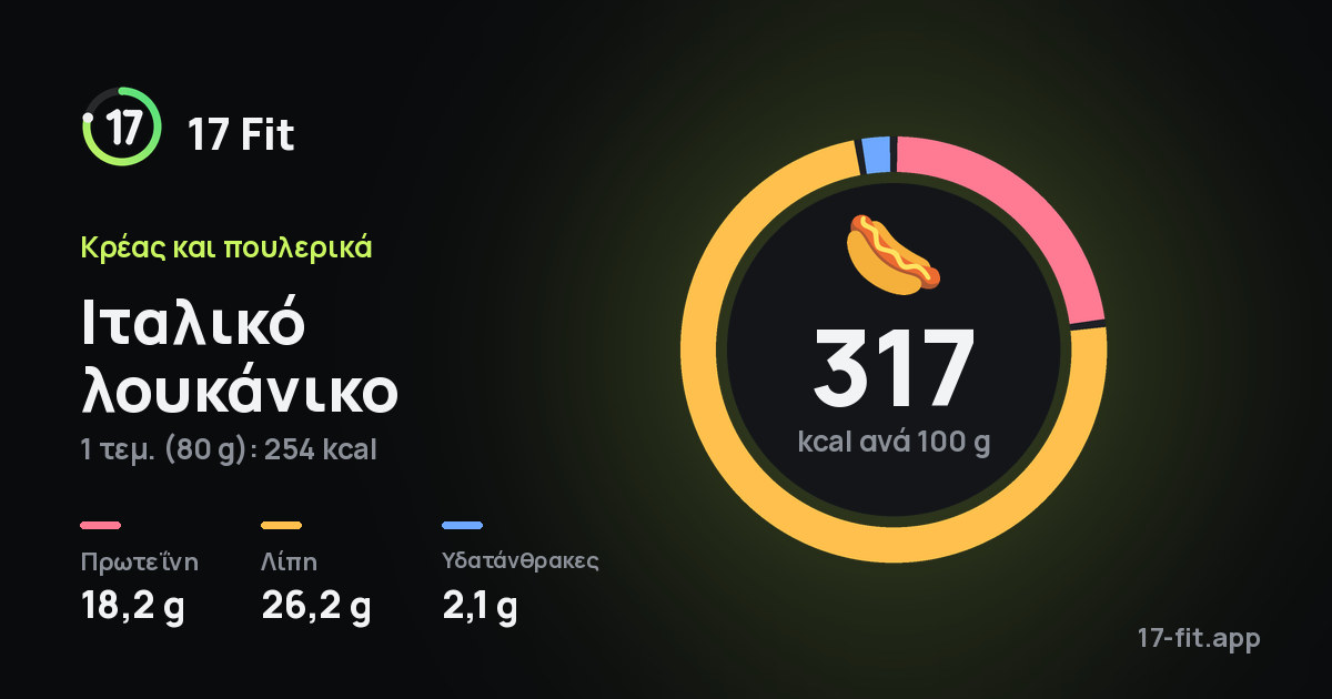 Ιταλικό λουκάνικο: 317 kcal ανά 100 g, πρωτεΐνη 18,2 g, λίπη 26,2 g, υδατάνθρακες 2,1 g.
