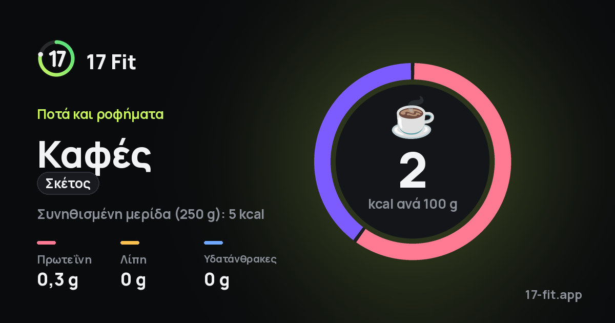 Καφές (σκέτος): 2 kcal ανά 100 g, πρωτεΐνη 0,3 g, λίπη 0 g, υδατάνθρακες 0 g.