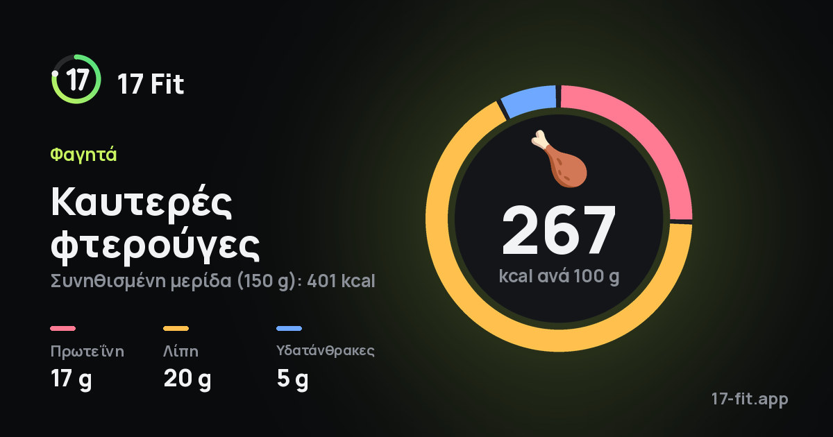Καυτερές φτερούγες: 267 kcal ανά 100 g, πρωτεΐνη 17 g, λίπη 20 g, υδατάνθρακες 5 g.