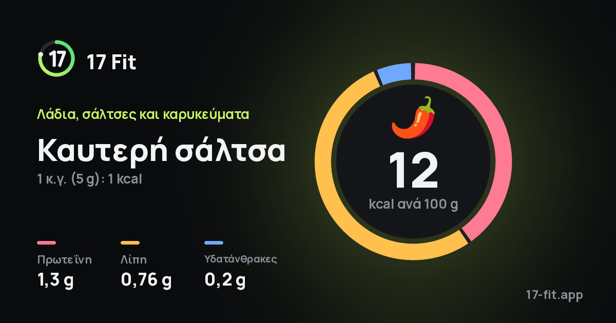 Καυτερή σάλτσα: 12 kcal ανά 100 g, πρωτεΐνη 1,3 g, λίπη 0,76 g, υδατάνθρακες 0,2 g.