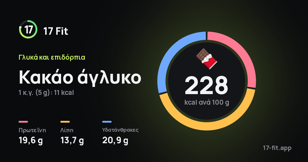 Κακάο άγλυκο: 228 kcal ανά 100 g, πρωτεΐνη 19,6 g, λίπη 13,7 g, υδατάνθρακες 20,9 g.