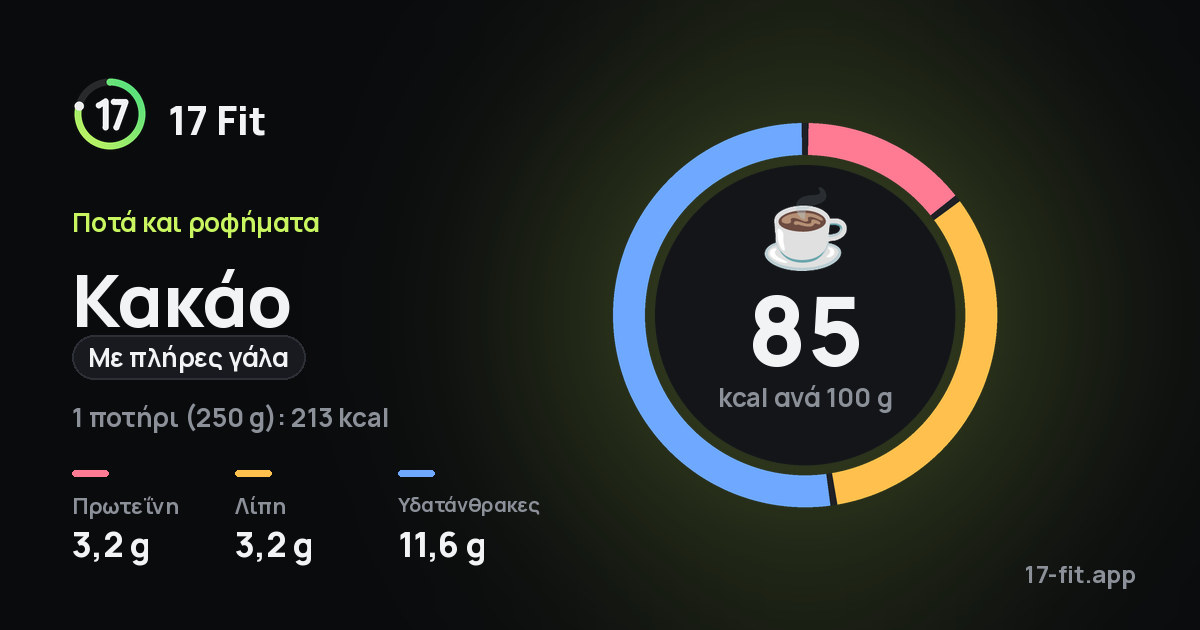 Κακάο (με πλήρες γάλα): 85 kcal ανά 100 g, πρωτεΐνη 3,2 g, λίπη 3,2 g, υδατάνθρακες 11,6 g.