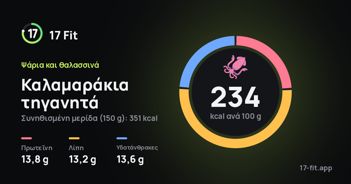 Καλαμαράκια τηγανητά: 234 kcal ανά 100 g, πρωτεΐνη 13,8 g, λίπη 13,2 g, υδατάνθρακες 13,6 g.