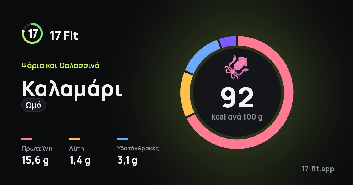 Καλαμάρι (ωμό): 92 kcal ανά 100 g, πρωτεΐνη 15,6 g, λίπη 1,4 g, υδατάνθρακες 3,1 g.