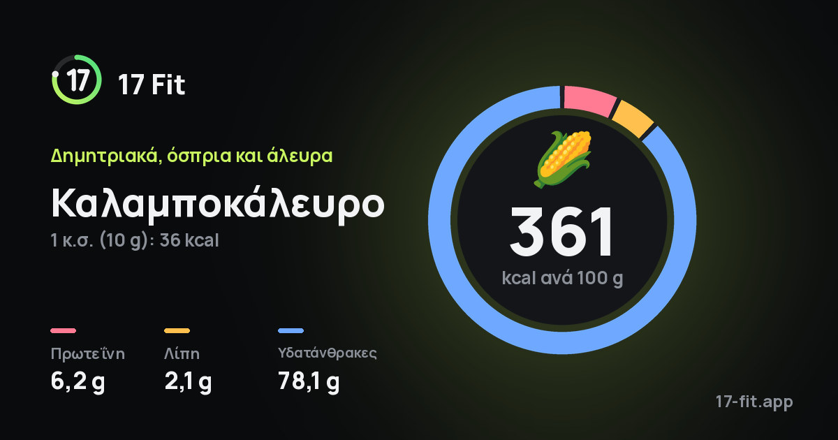 Καλαμποκάλευρο: 361 kcal ανά 100 g, πρωτεΐνη 6,2 g, λίπη 2,1 g, υδατάνθρακες 78,1 g.