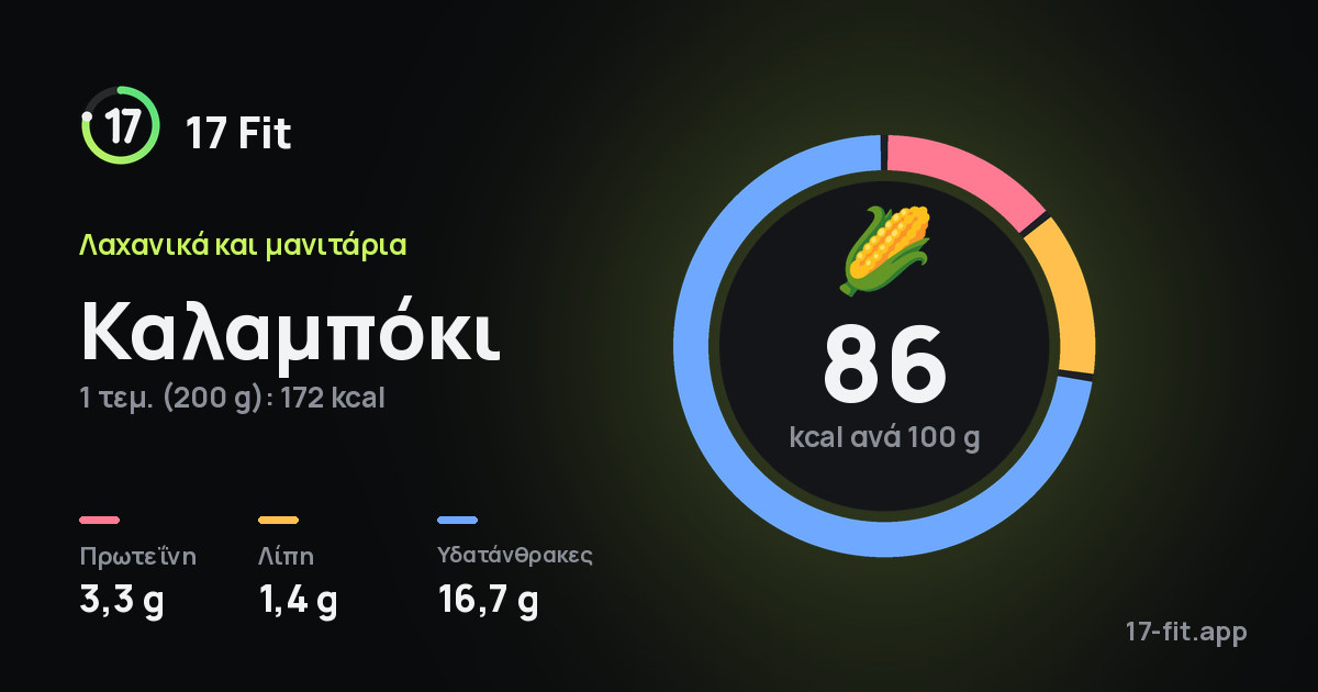 Καλαμπόκι: 86 kcal ανά 100 g, πρωτεΐνη 3,3 g, λίπη 1,4 g, υδατάνθρακες 16,7 g.