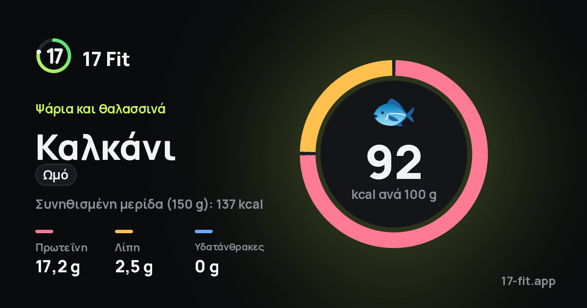 Καλκάνι (ωμό): 92 kcal ανά 100 g, πρωτεΐνη 17,2 g, λίπη 2,5 g, υδατάνθρακες 0 g.