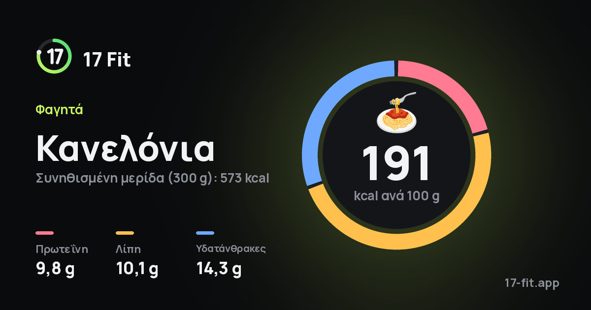 Κανελόνια: 191 kcal ανά 100 g, πρωτεΐνη 9,8 g, λίπη 10,1 g, υδατάνθρακες 14,3 g.