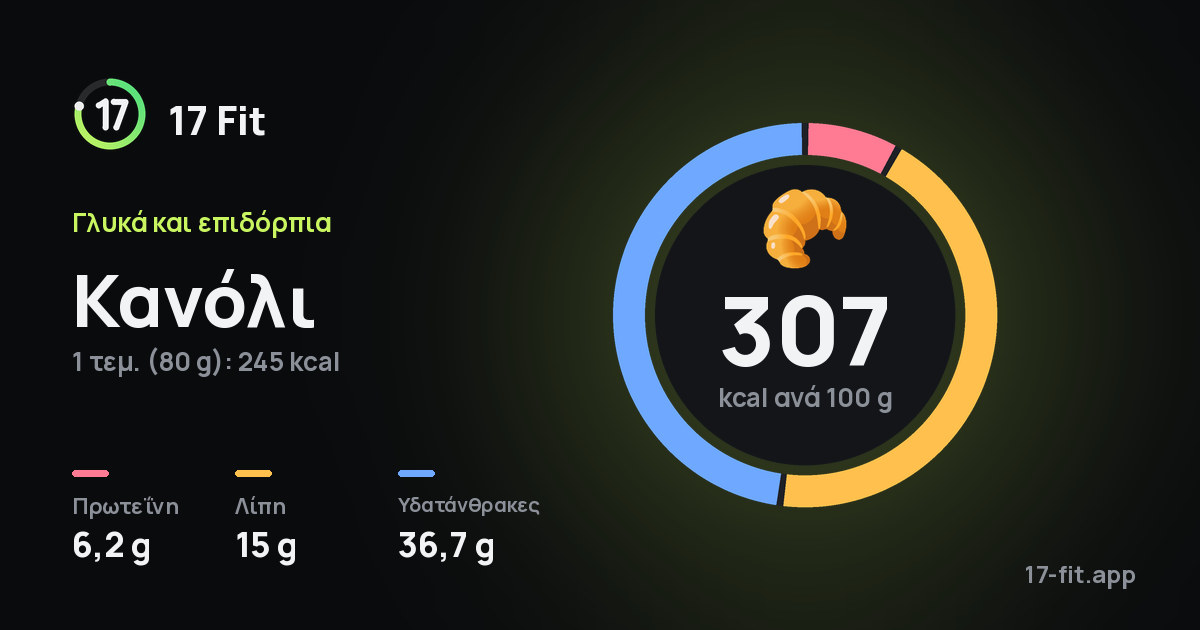 Κανόλι: 307 kcal ανά 100 g, πρωτεΐνη 6,2 g, λίπη 15 g, υδατάνθρακες 36,7 g.