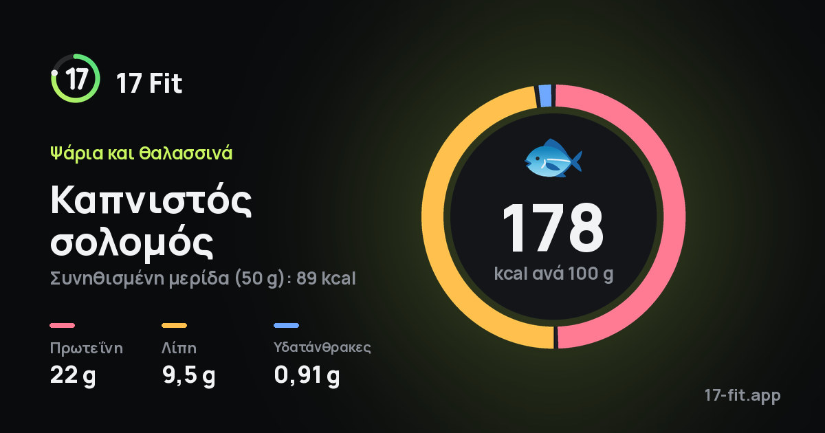 Καπνιστός σολομός: 178 kcal ανά 100 g, πρωτεΐνη 22 g, λίπη 9,5 g, υδατάνθρακες 0,91 g.