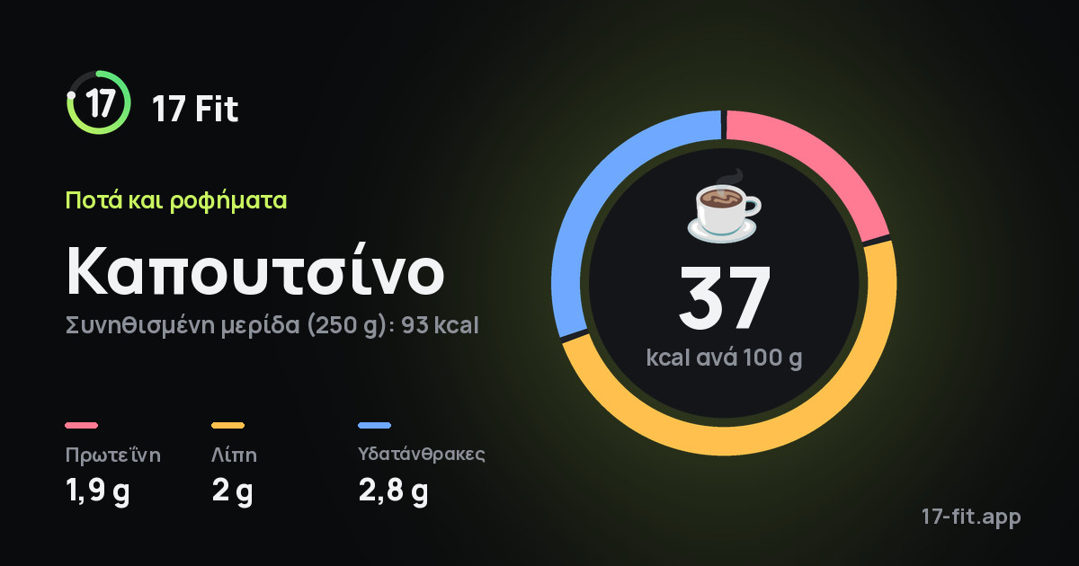 Καπουτσίνο: 37 kcal ανά 100 g, πρωτεΐνη 1,9 g, λίπη 2 g, υδατάνθρακες 2,8 g.