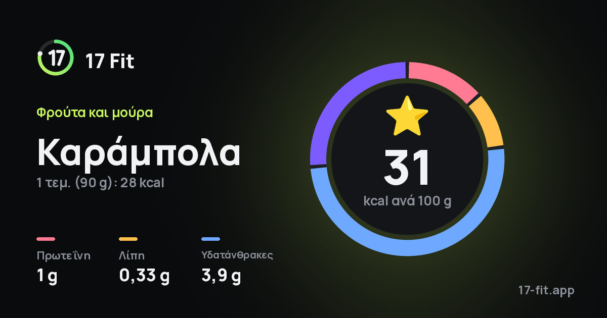 Καράμπολα: 31 kcal ανά 100 g, πρωτεΐνη 1 g, λίπη 0,33 g, υδατάνθρακες 3,9 g.