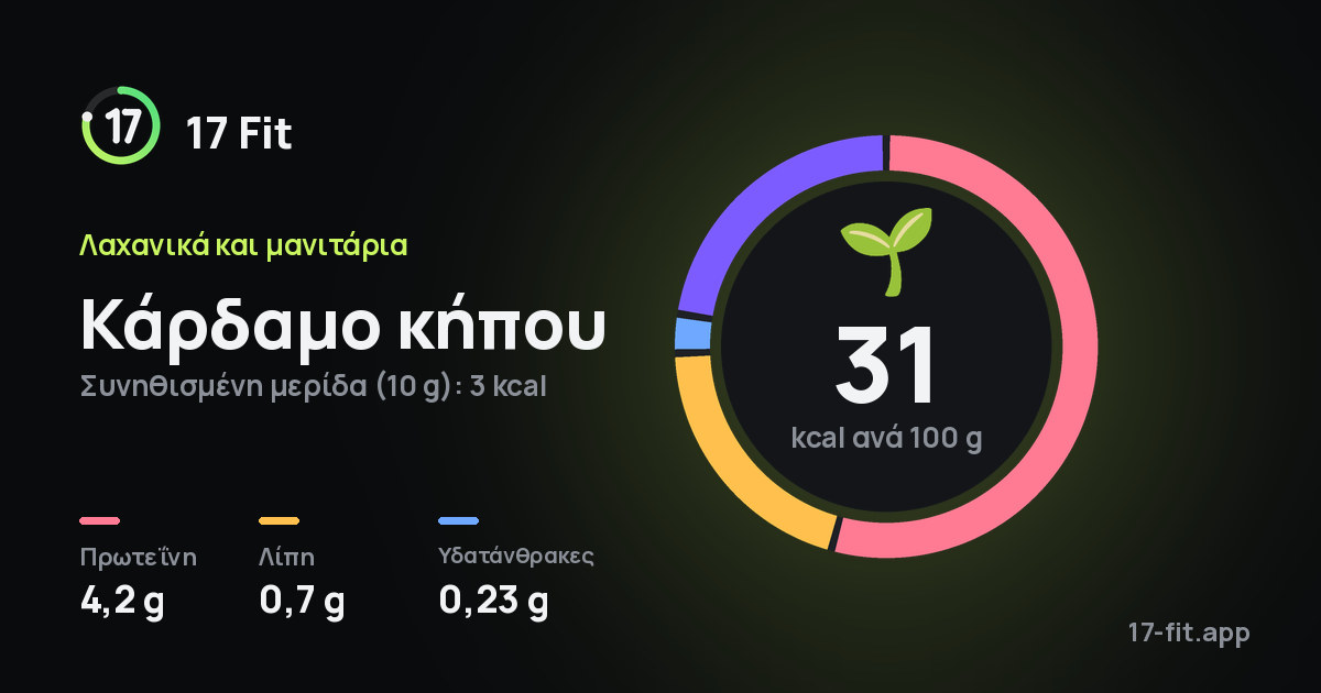 Κάρδαμο κήπου: 31 kcal ανά 100 g, πρωτεΐνη 4,2 g, λίπη 0,7 g, υδατάνθρακες 0,23 g.