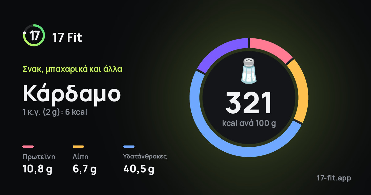 Κάρδαμο: 321 kcal ανά 100 g, πρωτεΐνη 10,8 g, λίπη 6,7 g, υδατάνθρακες 40,5 g.