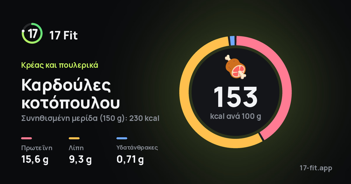 Καρδούλες κοτόπουλου: 153 kcal ανά 100 g, πρωτεΐνη 15,6 g, λίπη 9,3 g, υδατάνθρακες 0,71 g.