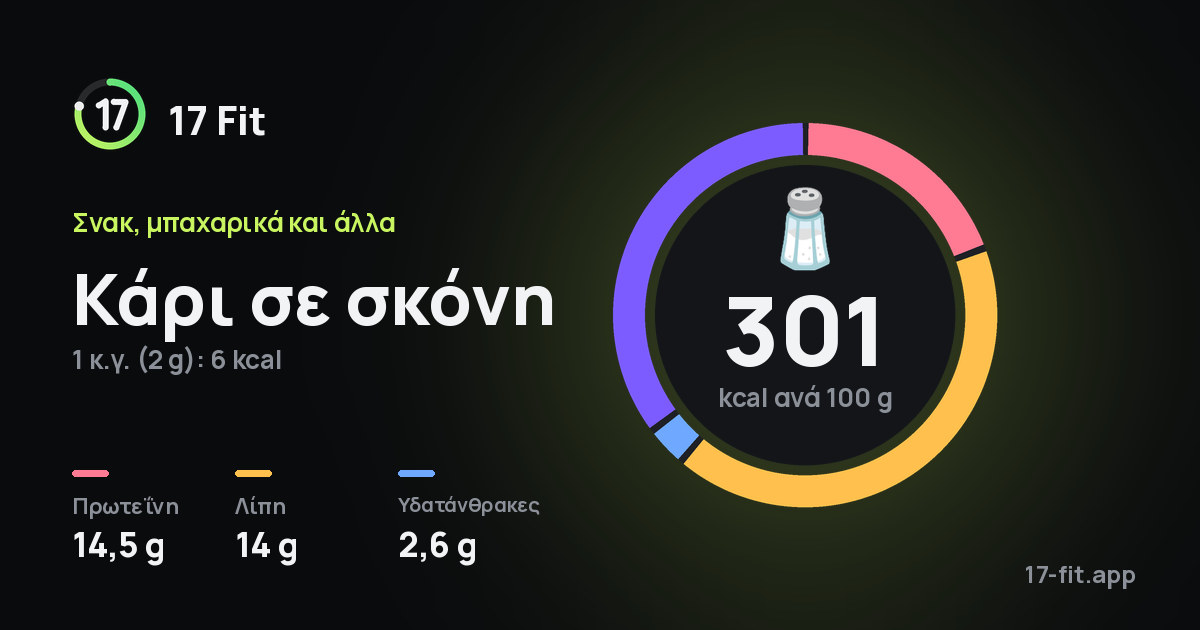 Κάρι σε σκόνη: 301 kcal ανά 100 g, πρωτεΐνη 14,5 g, λίπη 14 g, υδατάνθρακες 2,6 g.