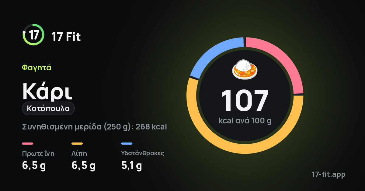 Κάρι (κοτόπουλο): 107 kcal ανά 100 g, πρωτεΐνη 6,5 g, λίπη 6,5 g, υδατάνθρακες 5,1 g.