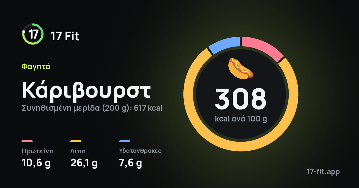 Κάριβουρστ: 308 kcal ανά 100 g, πρωτεΐνη 10,6 g, λίπη 26,1 g, υδατάνθρακες 7,6 g.
