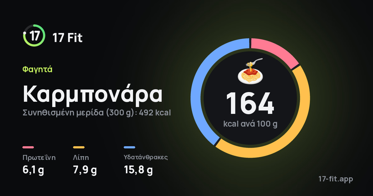 Καρμπονάρα: 164 kcal ανά 100 g, πρωτεΐνη 6,1 g, λίπη 7,9 g, υδατάνθρακες 15,8 g.