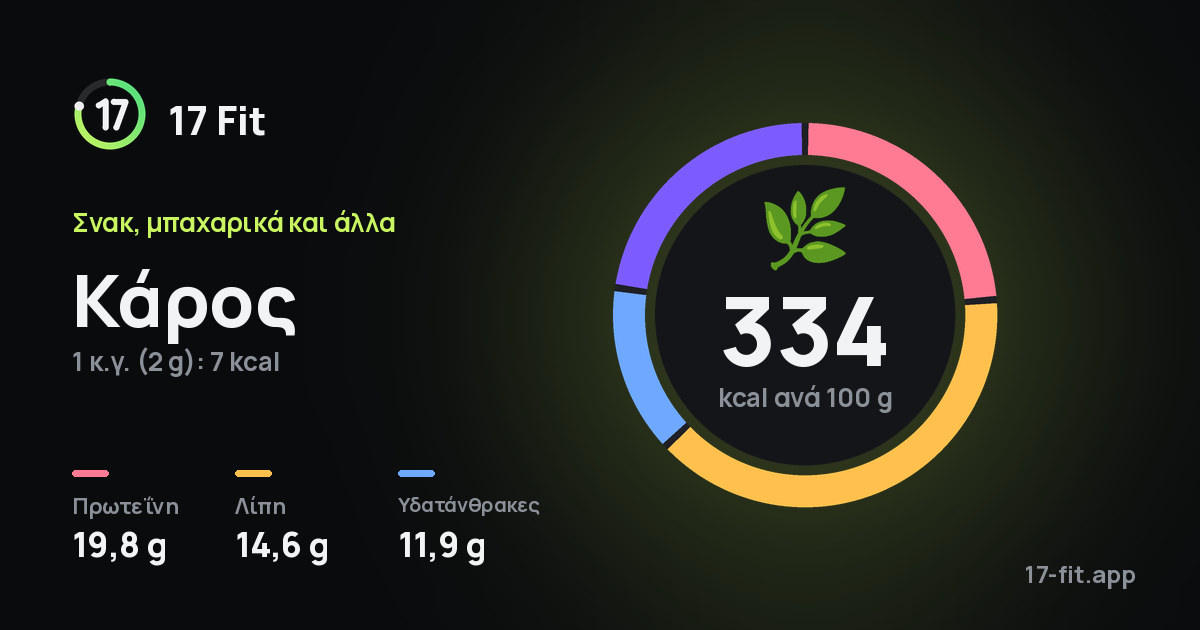 Κάρος: 334 kcal ανά 100 g, πρωτεΐνη 19,8 g, λίπη 14,6 g, υδατάνθρακες 11,9 g.