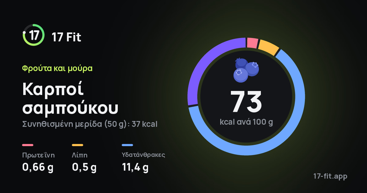 Καρποί σαμπούκου: 73 kcal ανά 100 g, πρωτεΐνη 0,66 g, λίπη 0,5 g, υδατάνθρακες 11,4 g.